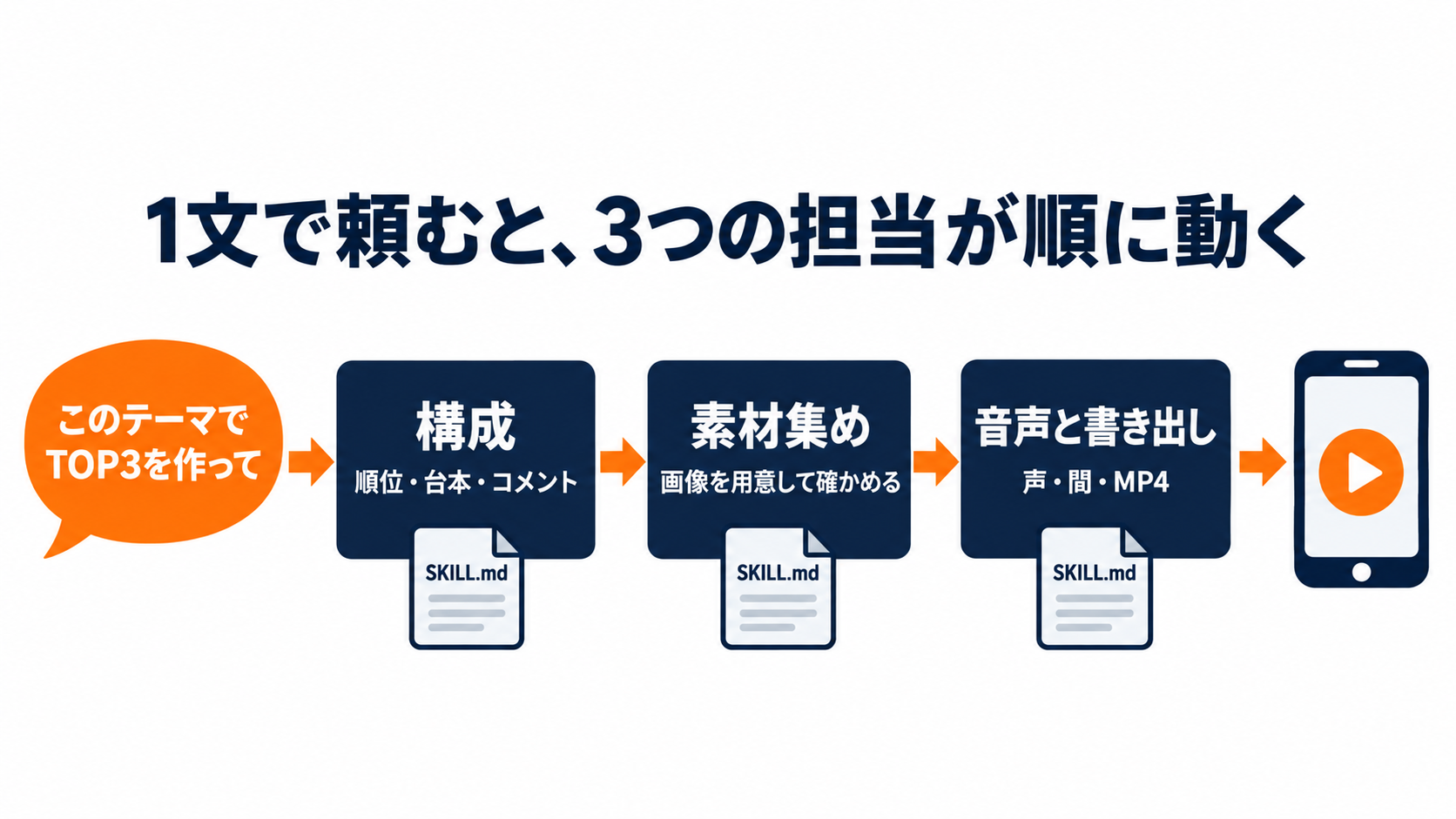 1文で頼むと、3つの担当が順に動く