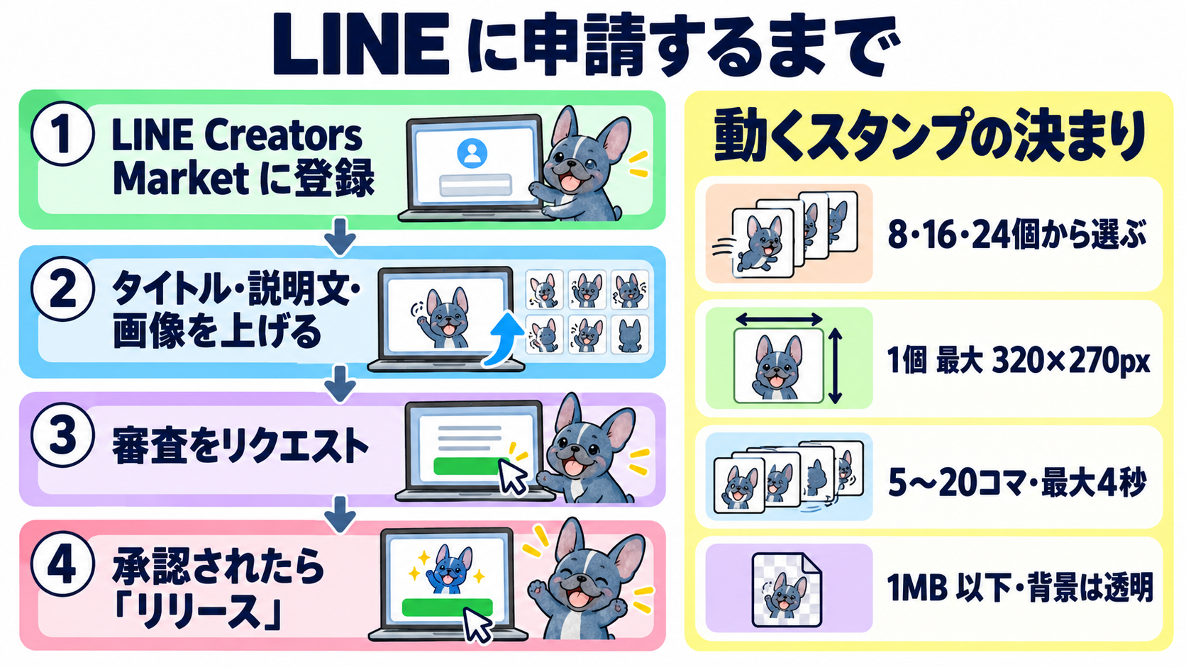 LINE に申請するまでの流れ