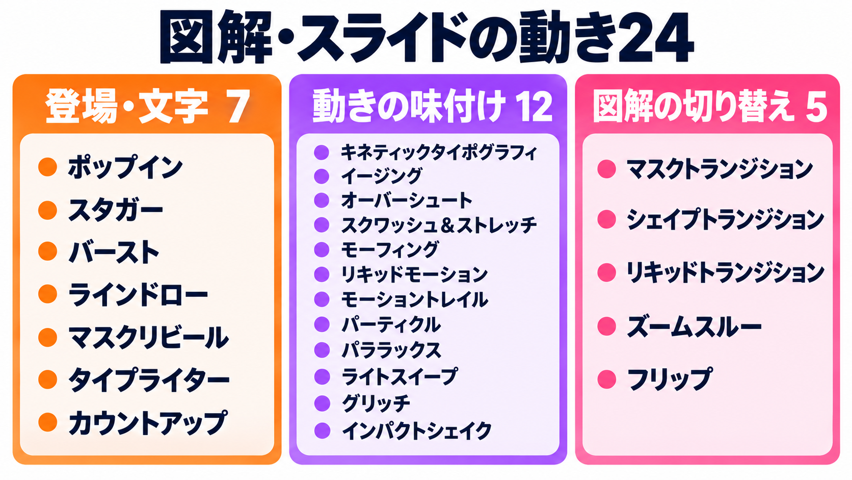 図解・スライドの動き24。登場と文字7・動きの味付け12・図解の切り替え5