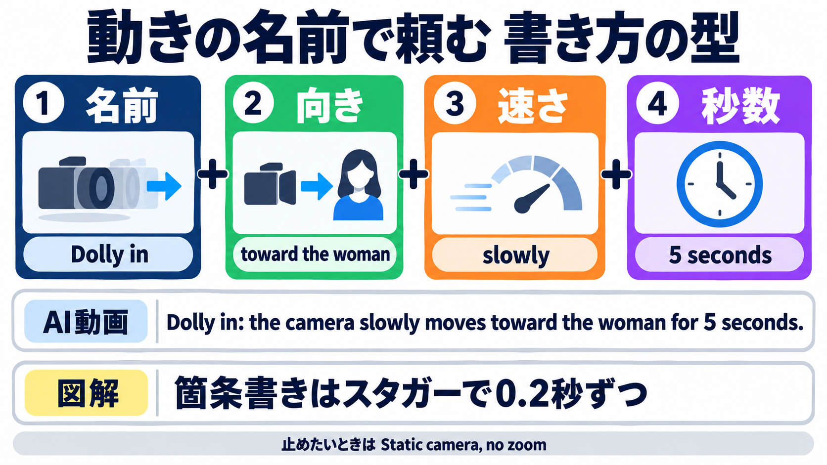 動きの名前で頼む書き方の型。名前+向き+速さ+秒数