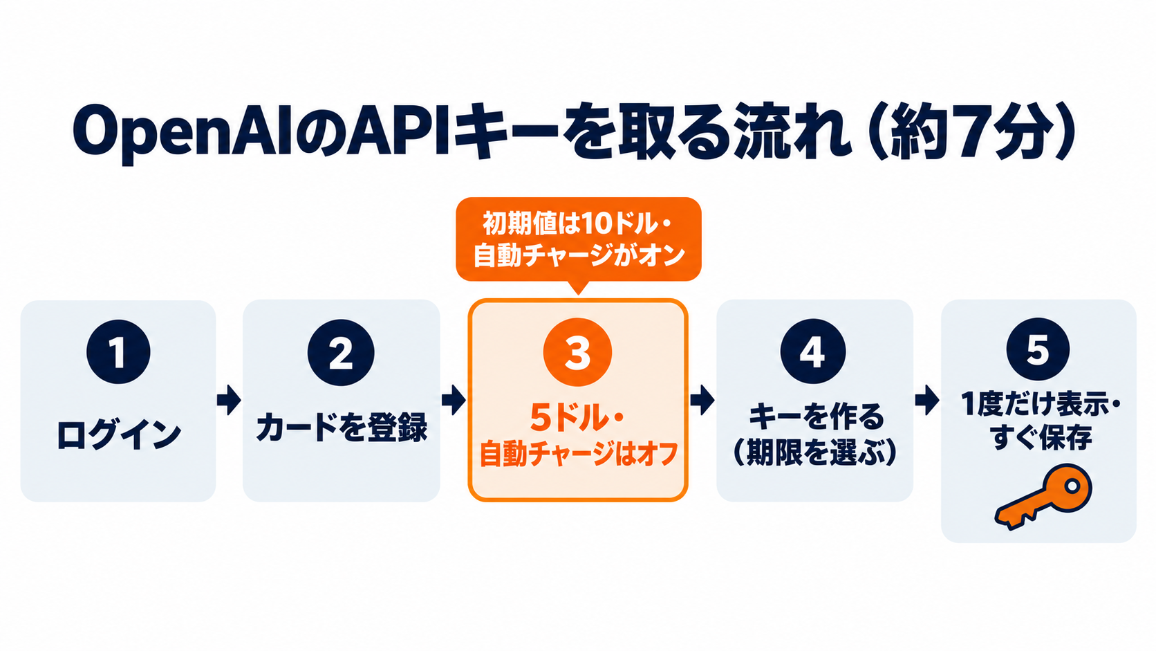 OpenAIのAPIキーを取る流れ
