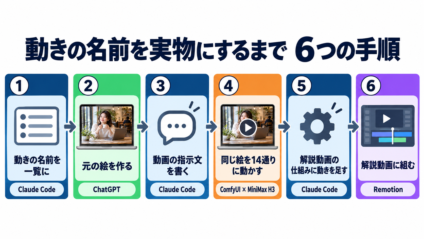 動きの名前を実物にするまでの6つの手順。Claude Code で一覧にし、ChatGPT で元の絵、ComfyUI の MiniMax H3 で14通りに動かし、Remotion で解説動画に組む