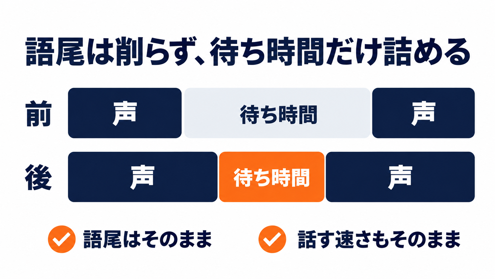 語尾は削らず、待ち時間だけ詰める