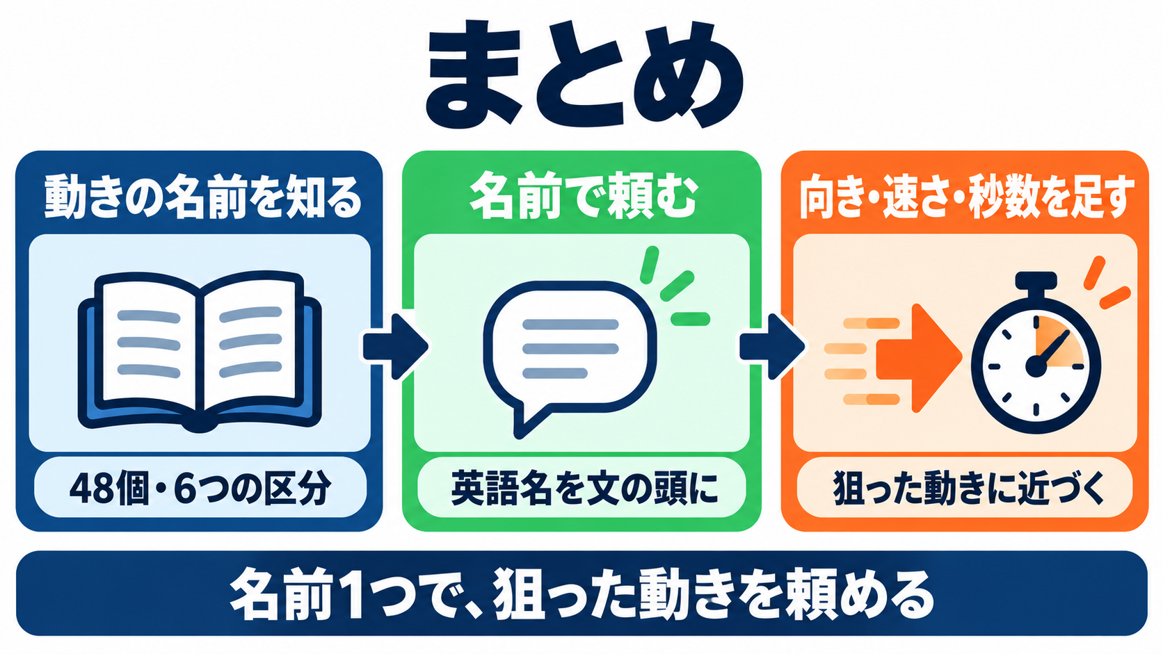 まとめ。動きの名前を知る、名前で頼む、向き・速さ・秒数を足す