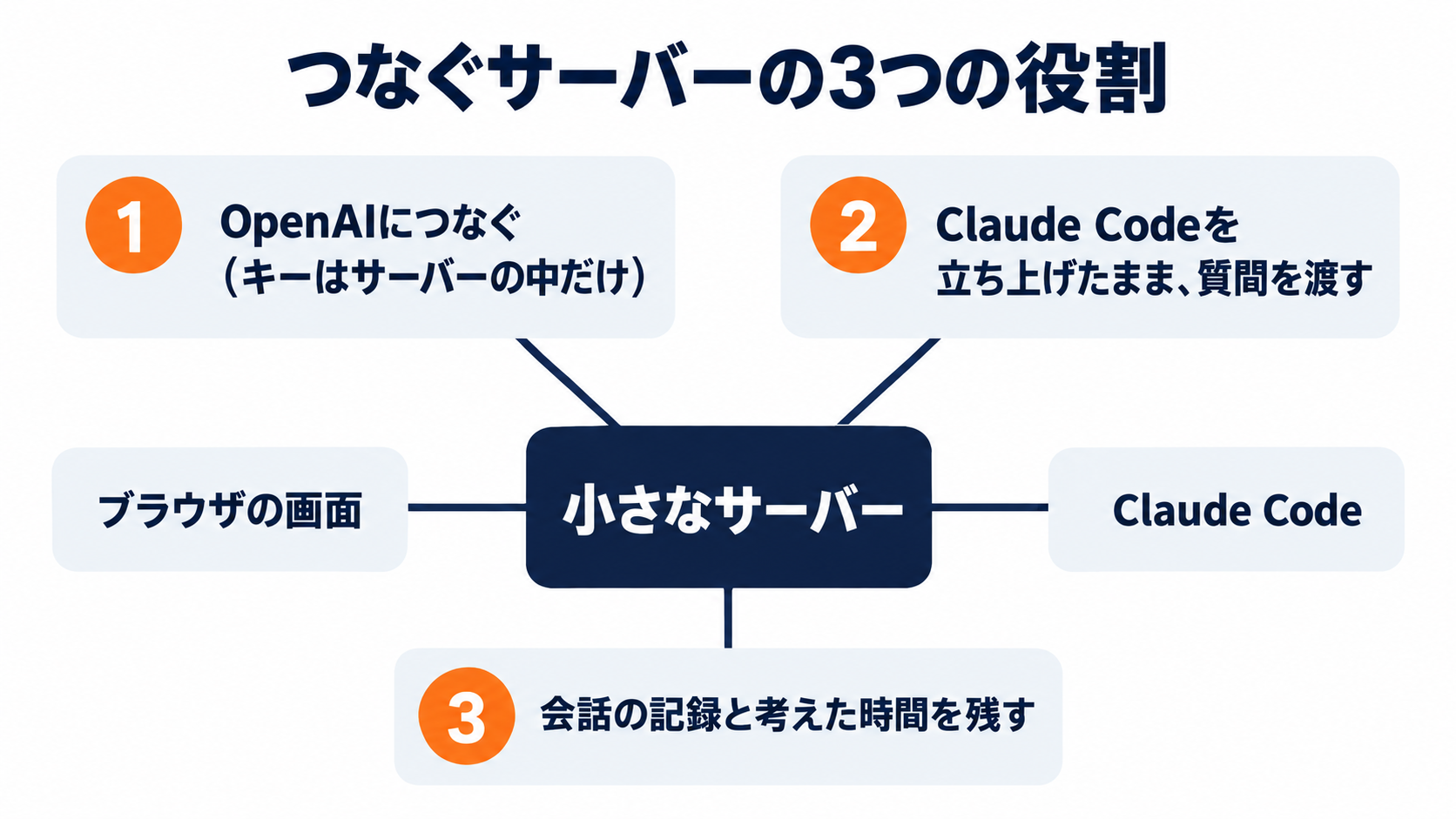 つなぐサーバーの3つの役割