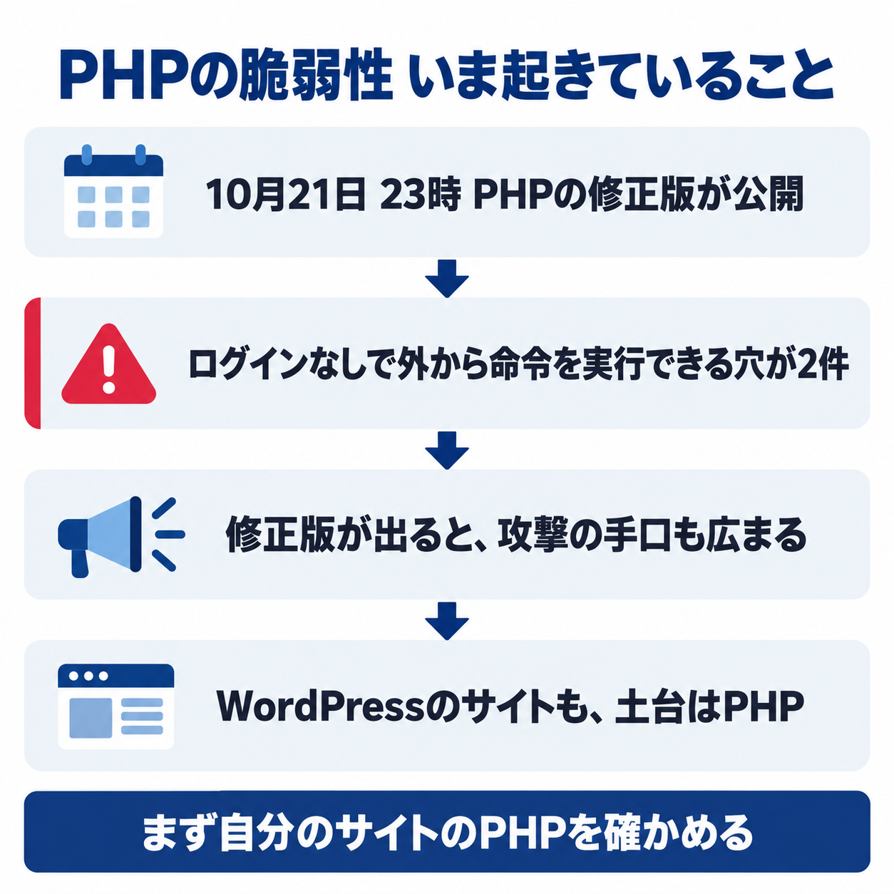PHPの脆弱性 いま起きていること