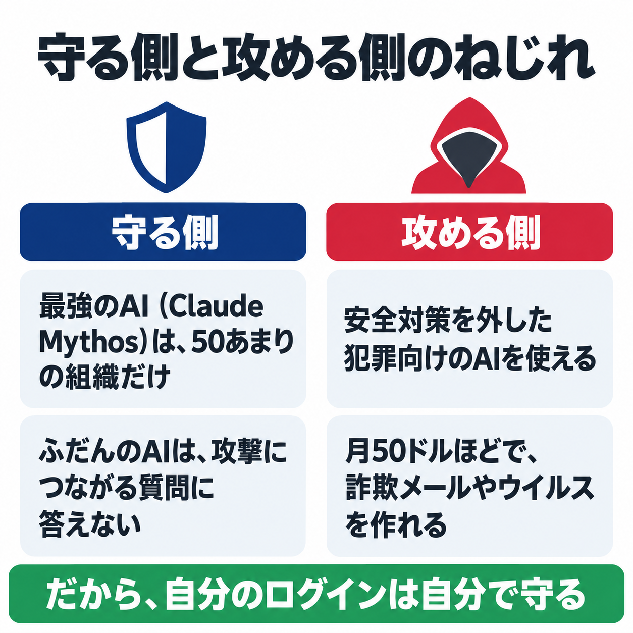 守る側と攻める側のねじれ