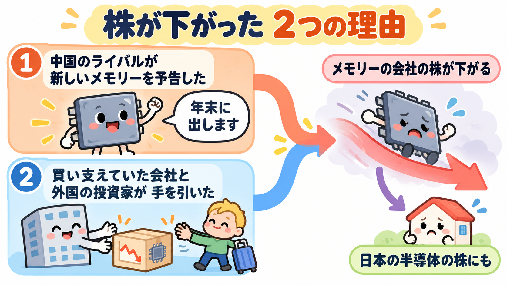 株が下がった2つの理由。中国のライバルが新しいメモリーを予告した。株を買い支えていた会社と外国の投資家が手を引いた