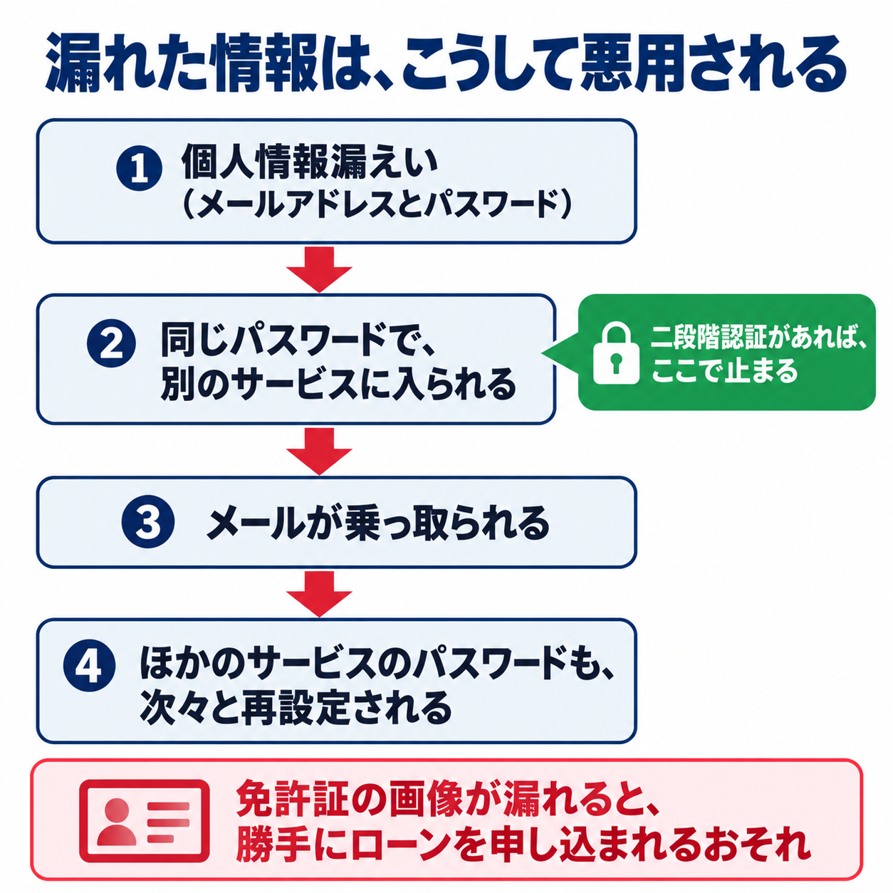 漏れた情報は、こうして悪用される