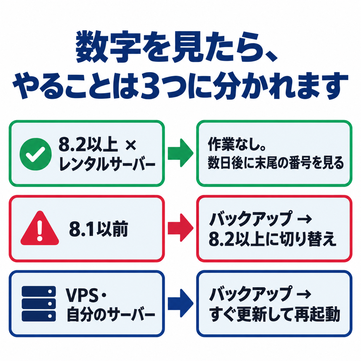 数字を見たら、やることは3つに分かれます