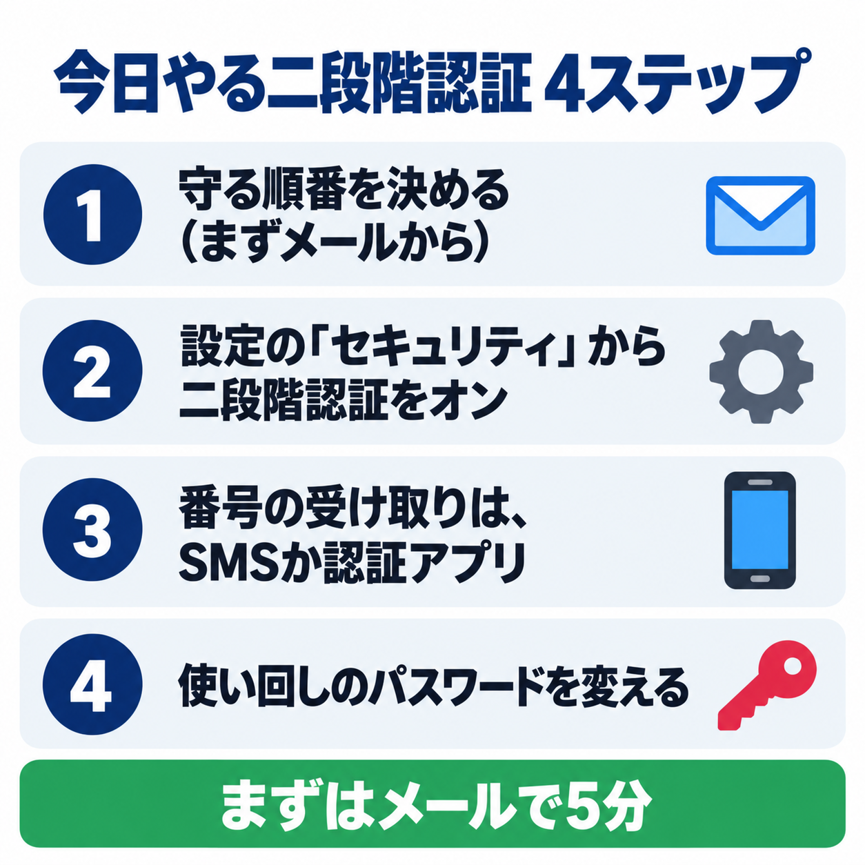 今日やる二段階認証 4ステップ