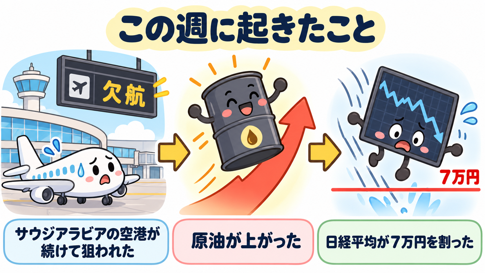 この週に起きたこと。サウジアラビアの空港が続けて狙われ、原油が上がり、日経平均が7万円を割った