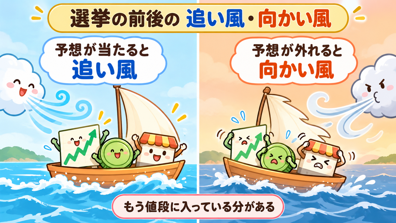 選挙の予想が当たると追い風、外れると向かい風。どちらにしても、すでに値段に入っている分がある