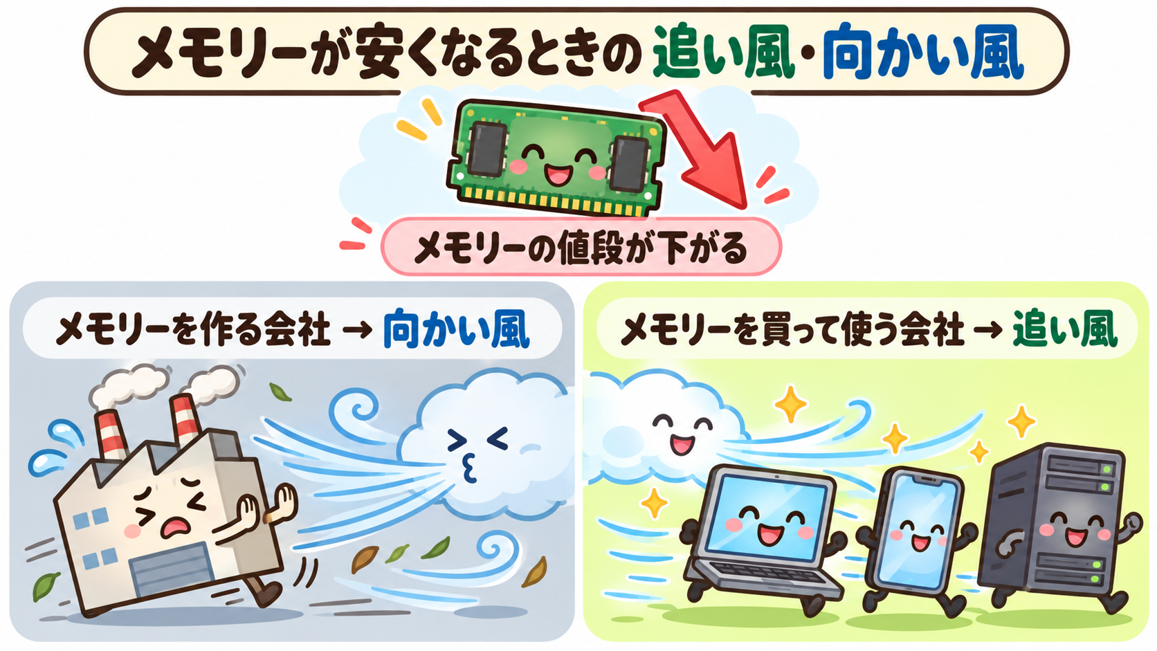 メモリーの値段が下がると、メモリーを作る会社に向かい風、メモリーを買って使う会社に追い風