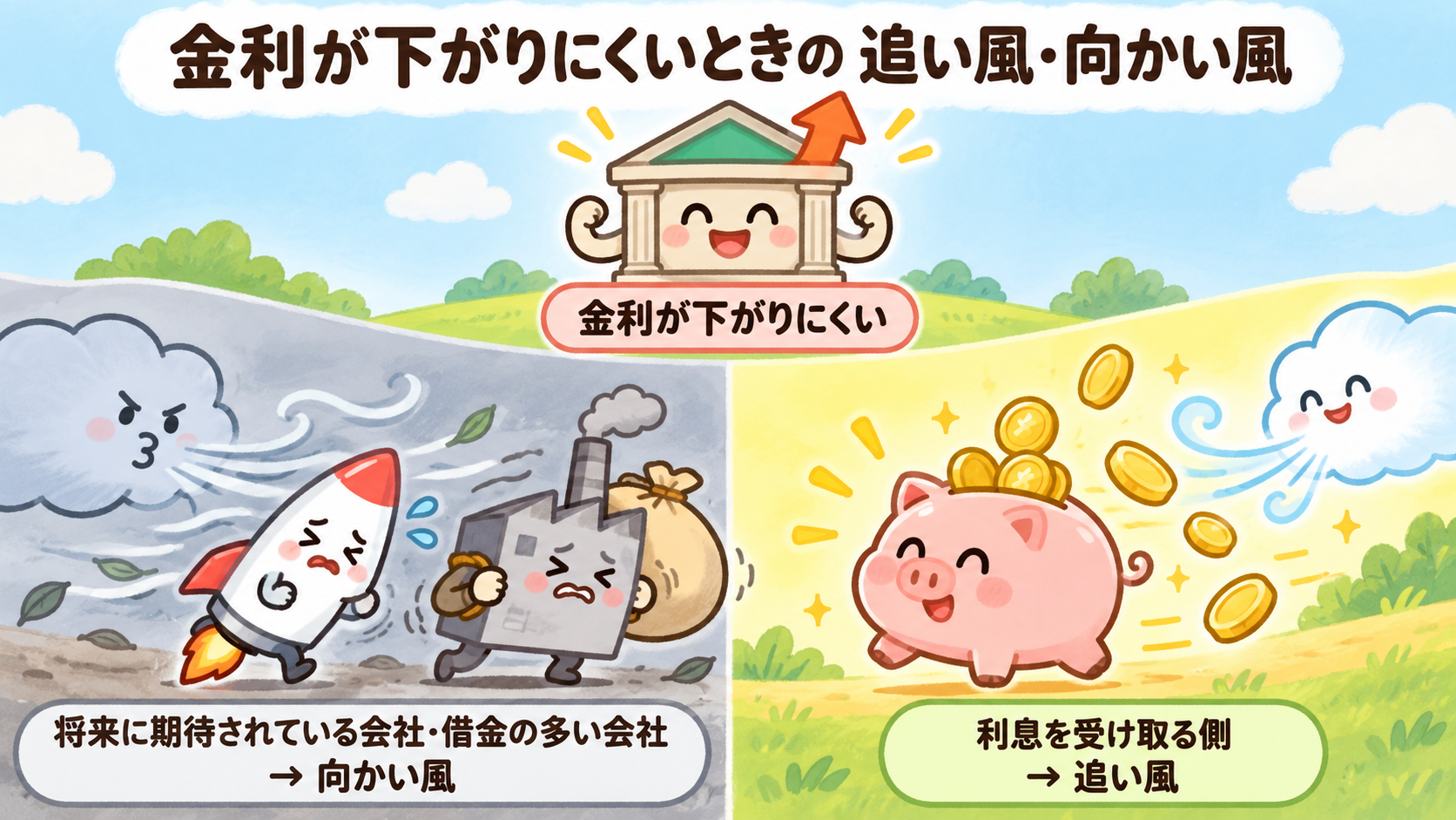 金利が下がりにくいとき、将来に期待されている会社と借金の多い会社に向かい風、利息を受け取る側に追い風