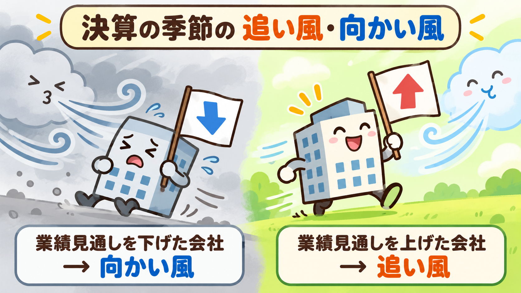 決算の季節。業績見通しを上げた会社に追い風、下げた会社に向かい風