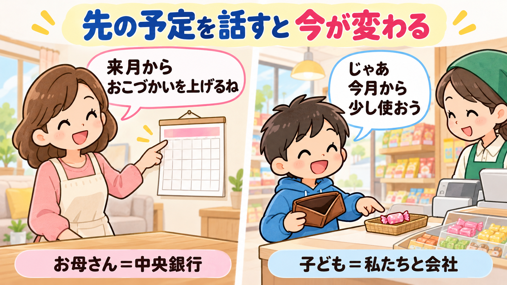 お母さんが「来月からおこづかいを上げるね」と前もって言うと、子どもは今月から少し使い始める。中央銀行が先の予定を話すと、今の景気が動く