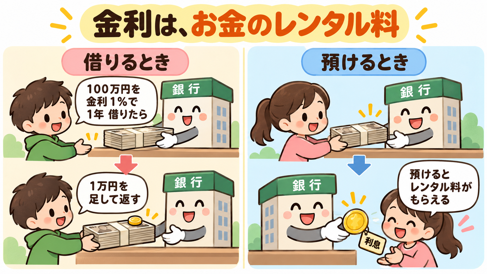 金利はお金のレンタル料。借りると払い、預けるともらえる