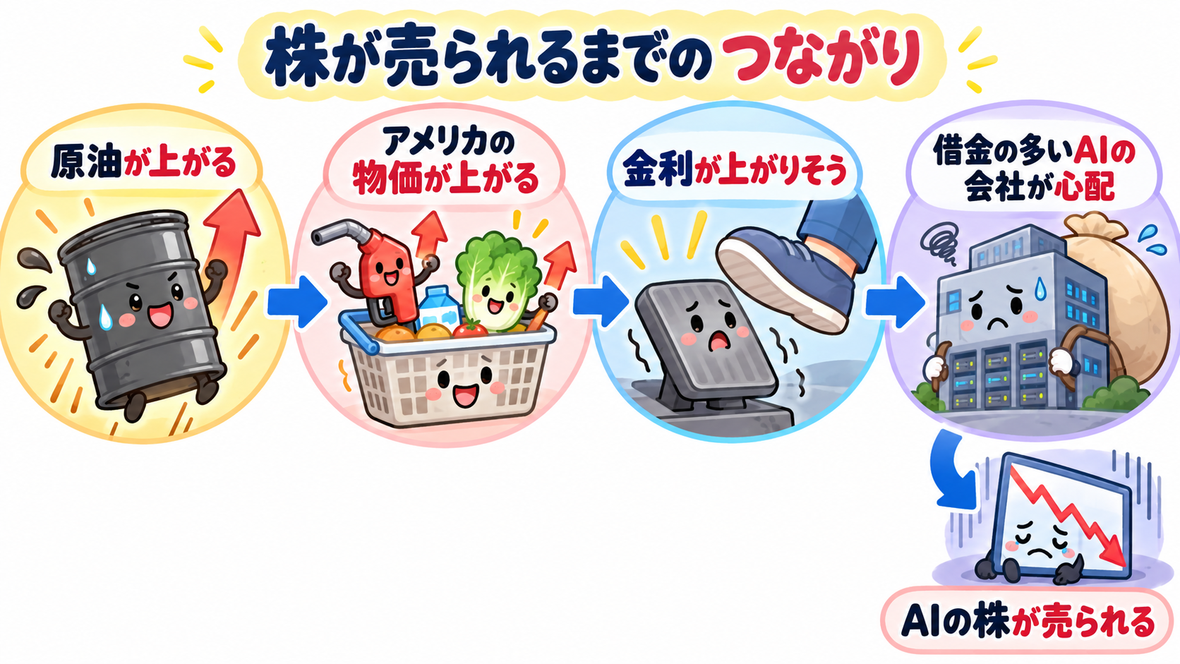 中東の戦争からAIの株が売られるまでのつながり