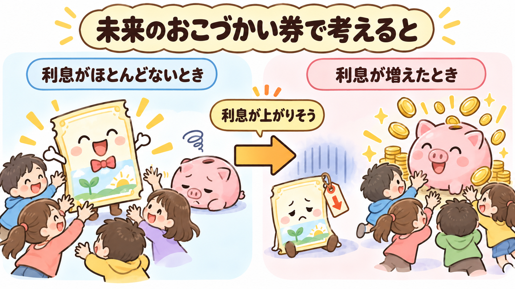 銀行の利息が増えると、10年後にもらえるおこづかい券の人気が下がる
