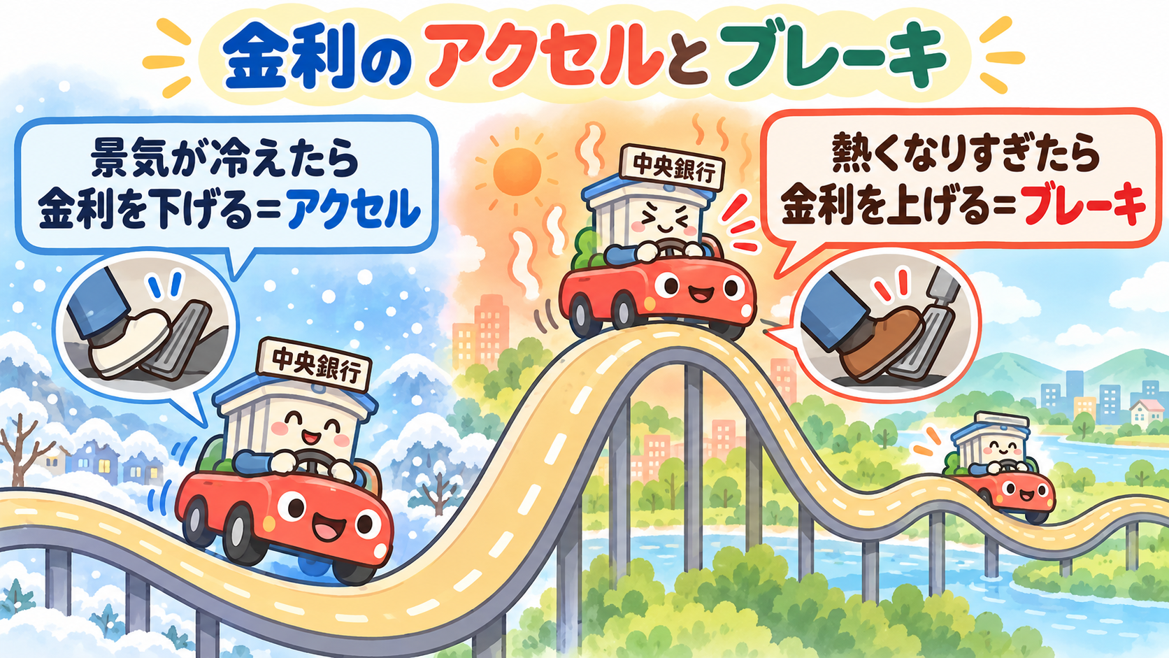 景気の波を、金利のアクセルとブレーキでならす。景気が冷えたら金利を下げ、熱くなりすぎたら金利を上げる