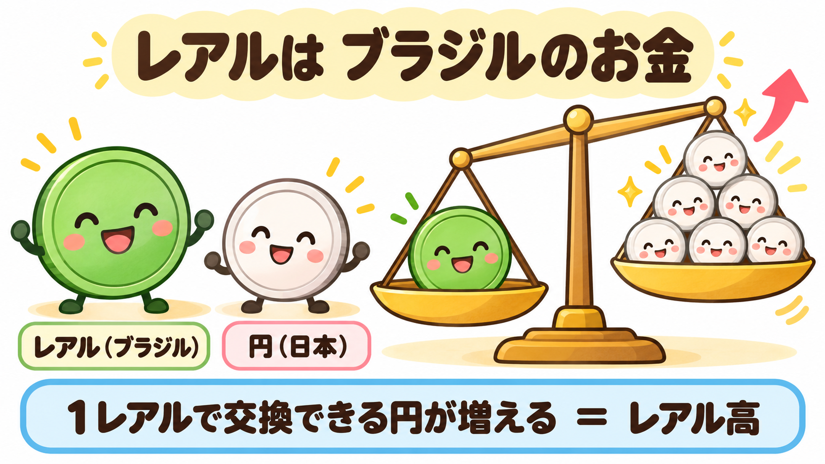 レアルはブラジルのお金。レアル高になると、1レアルで交換できる円が増える