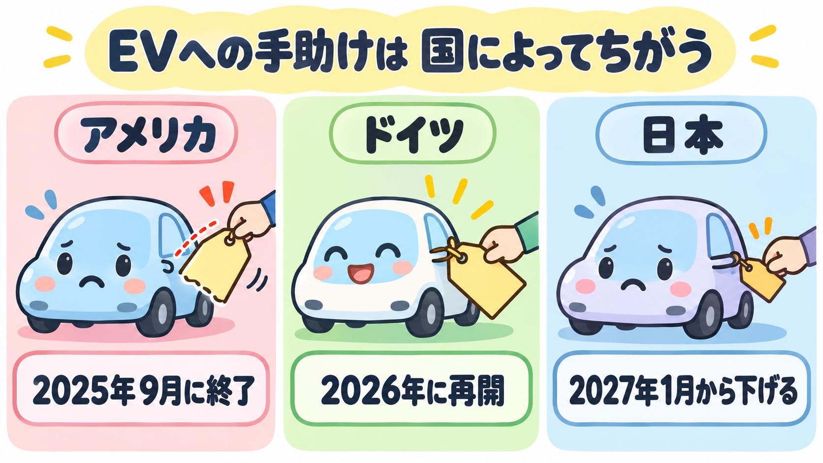 EVを買う人への手助け。アメリカは2025年9月に終えた。ドイツは2026年に新しく始めた。日本は2027年1月から下げる