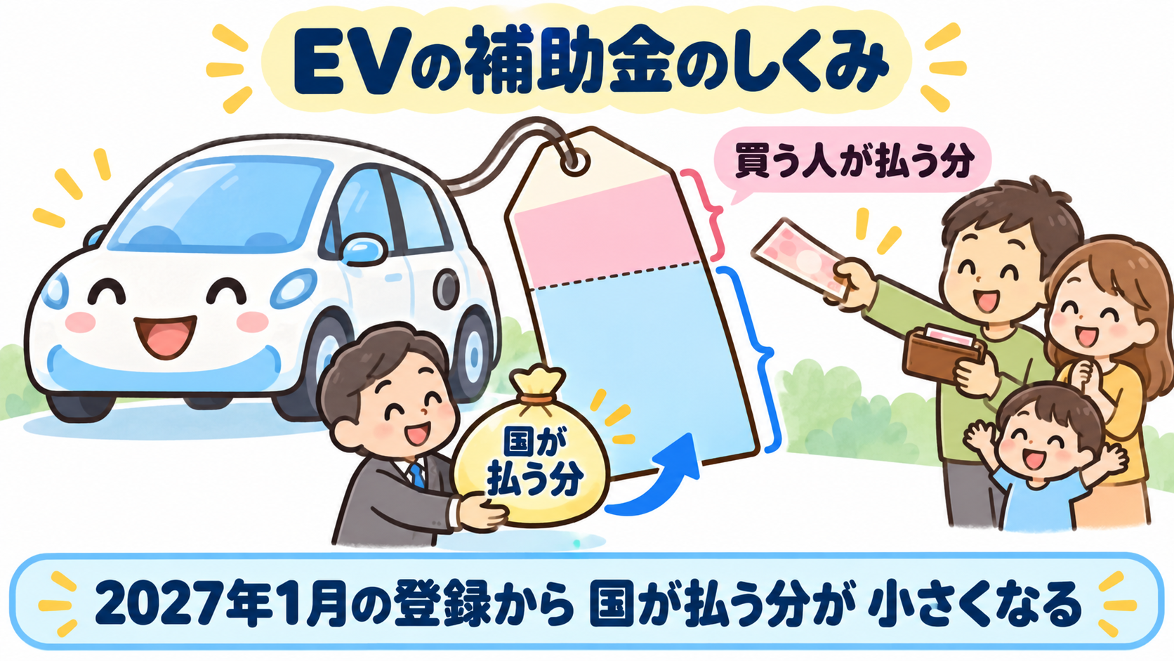 EVの補助金のしくみ。車の値段の一部を国が払ってくれる。2027年1月の登録から、その額が下がる