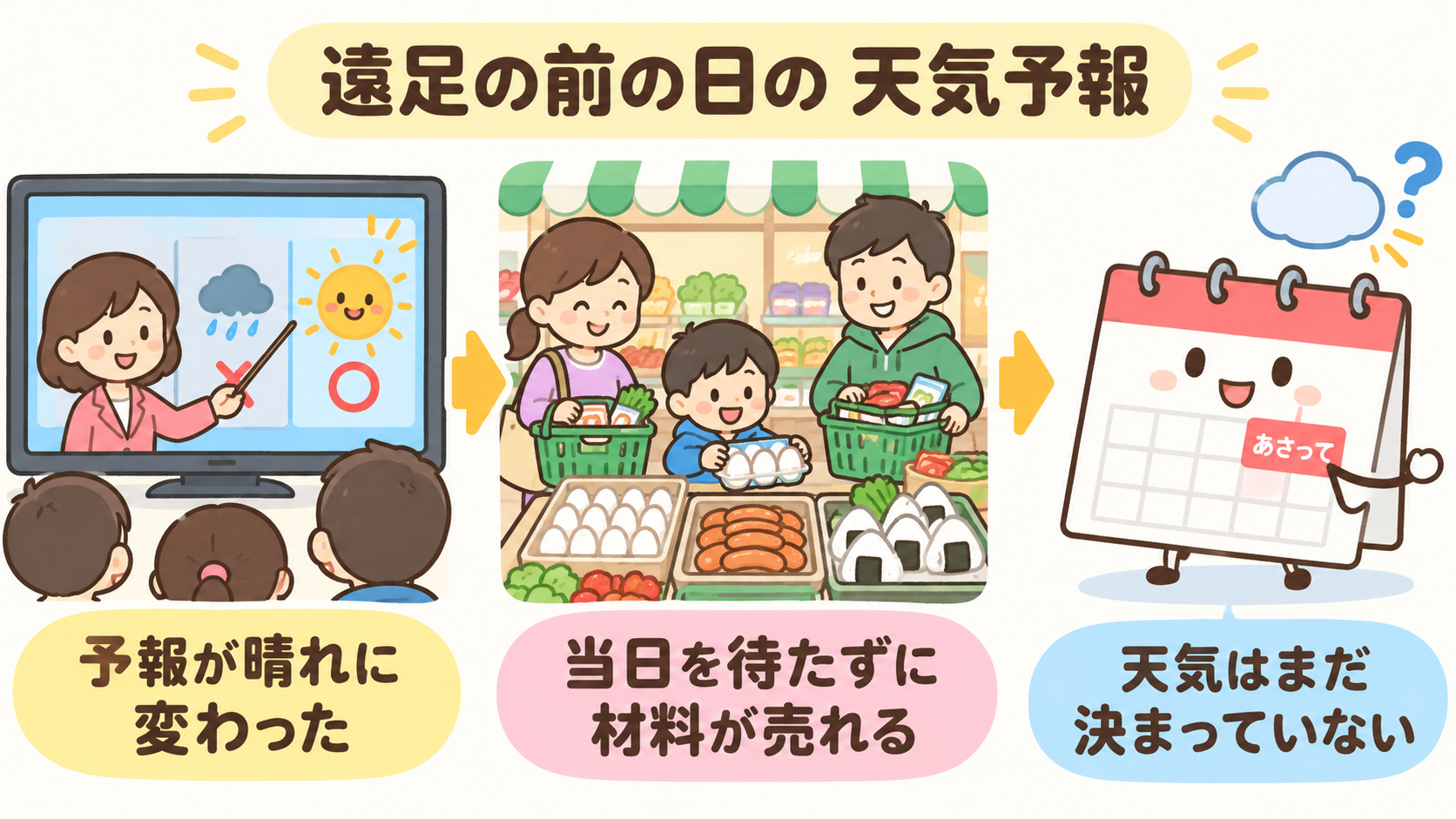 遠足の前の日に「晴れ」の予報が出ると、当日を待たずにお弁当の材料が売れる