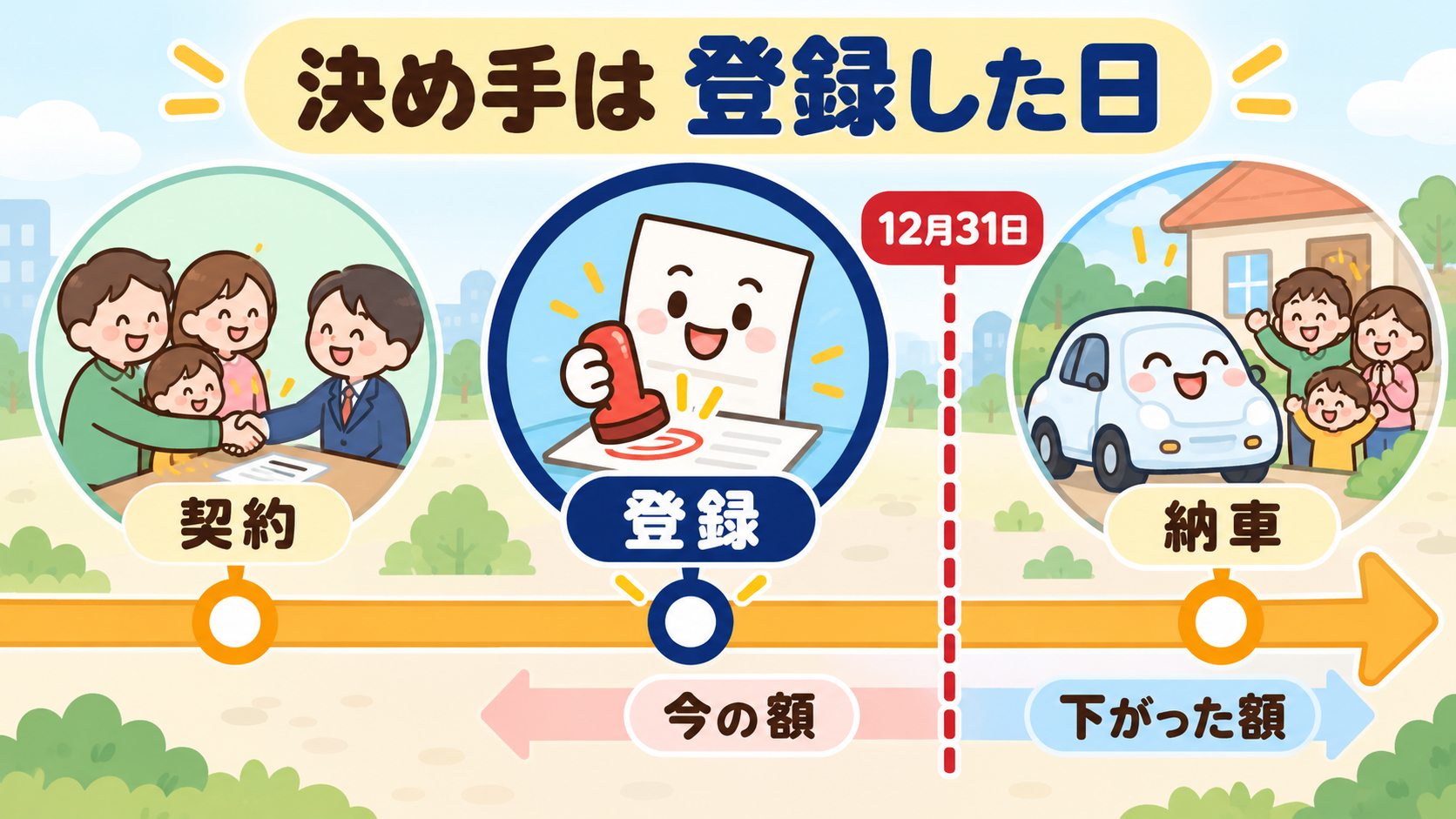 EVを買うまでの流れ。契約、登録、納車。補助金の額を決めるのは「登録」の日。12月31日に線がある