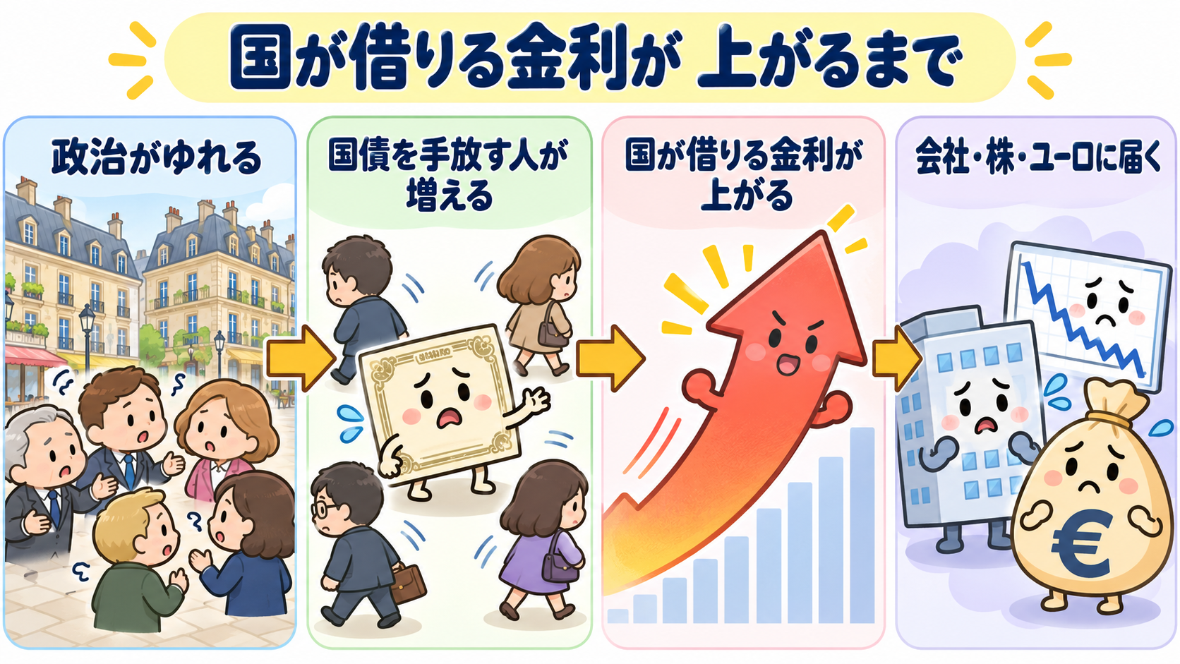 政治が荒れる→国債を手放す人が増える→国が借りる金利が上がる→会社の借金・株・ユーロに届く