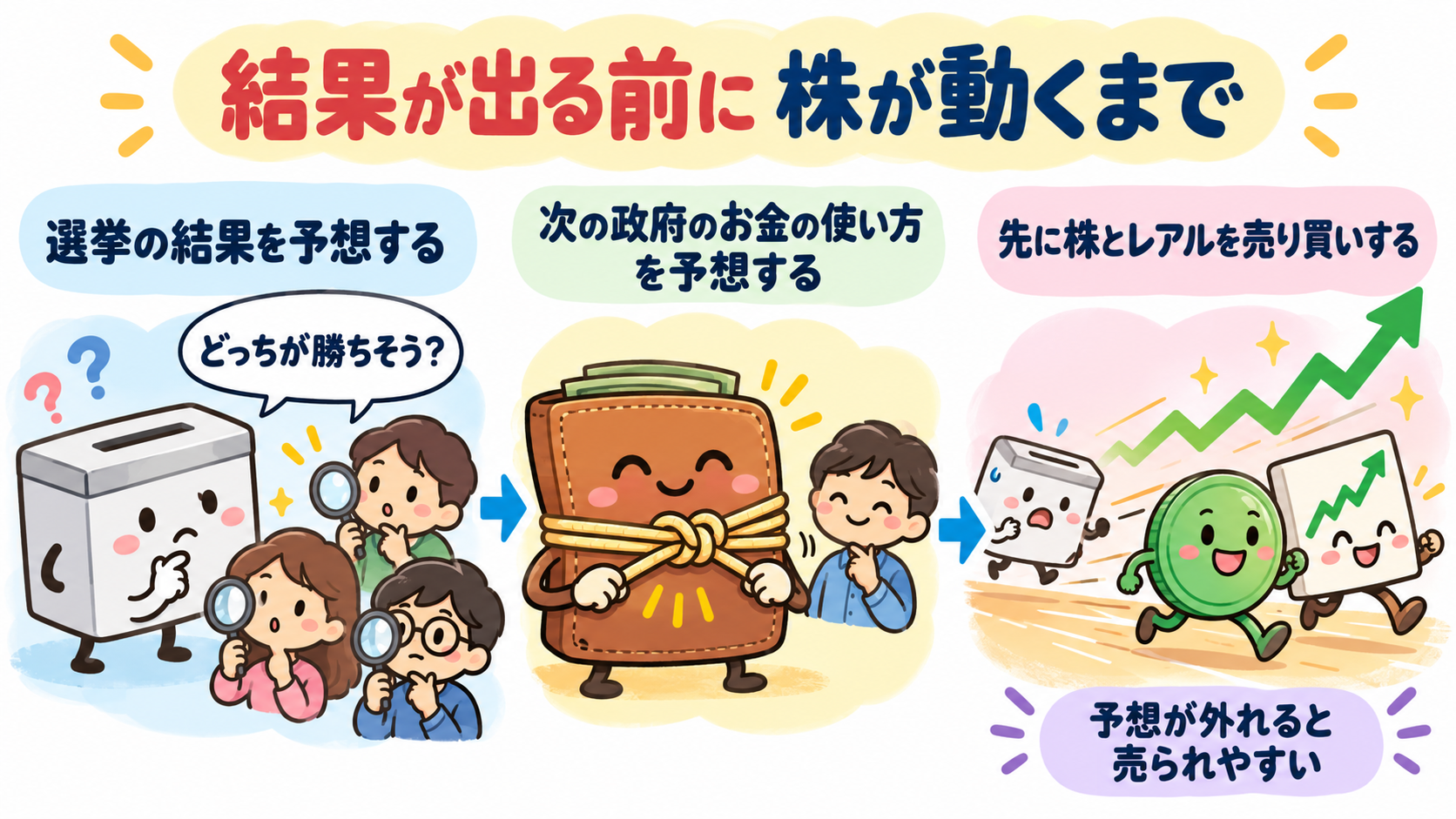 選挙の結果を予想する→次の政府のお金の使い方を予想する→先に株とレアルを売り買いする