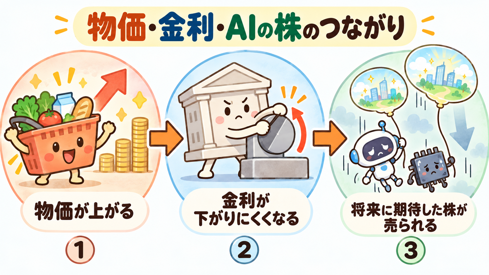 物価が上がる、金利が下がりにくくなる、将来に期待した株が売られる、の3つのつながり