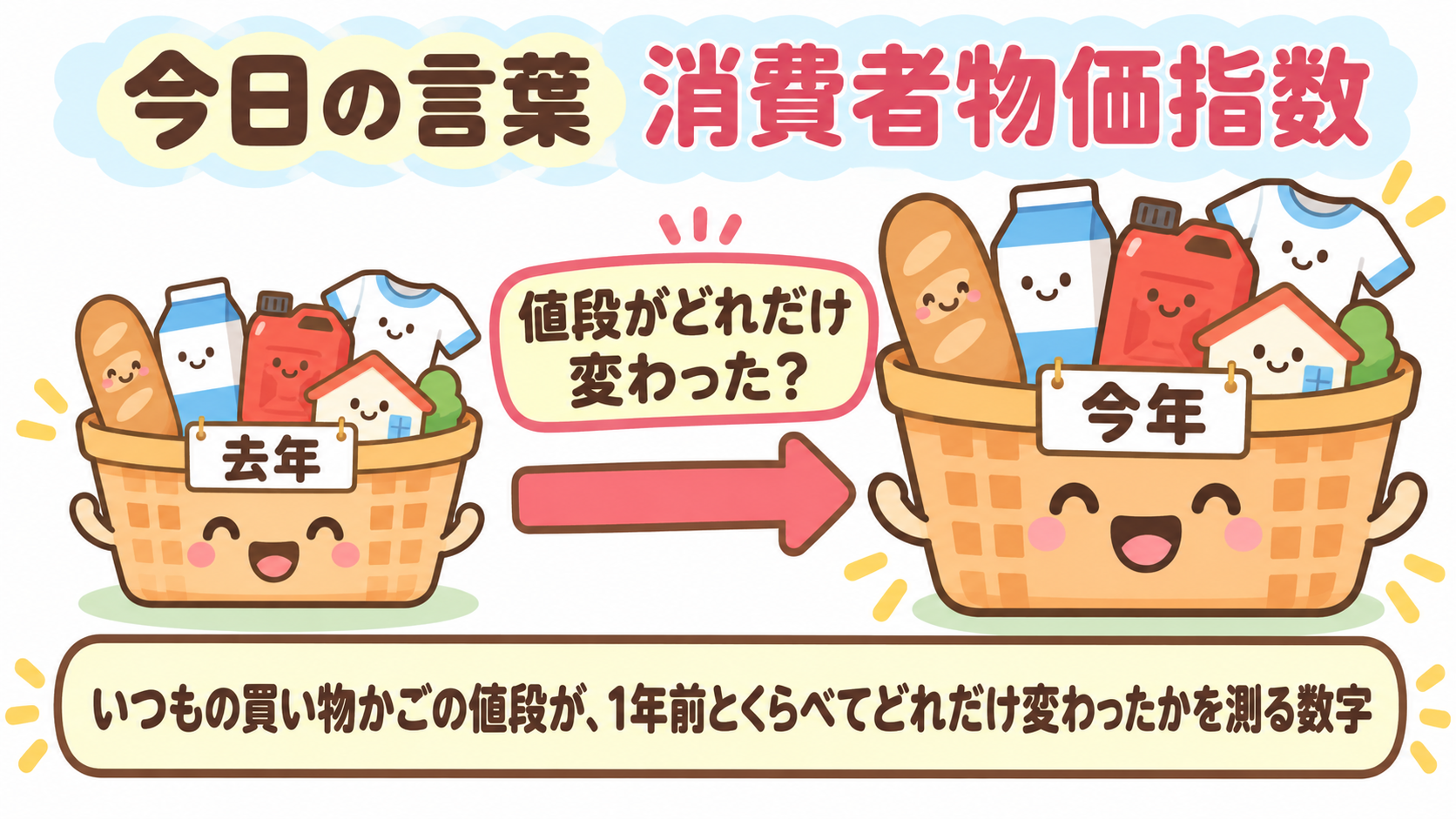 今日の言葉 消費者物価指数。いつもの買い物かごの値段が、1年前とくらべてどれだけ変わったかを測る