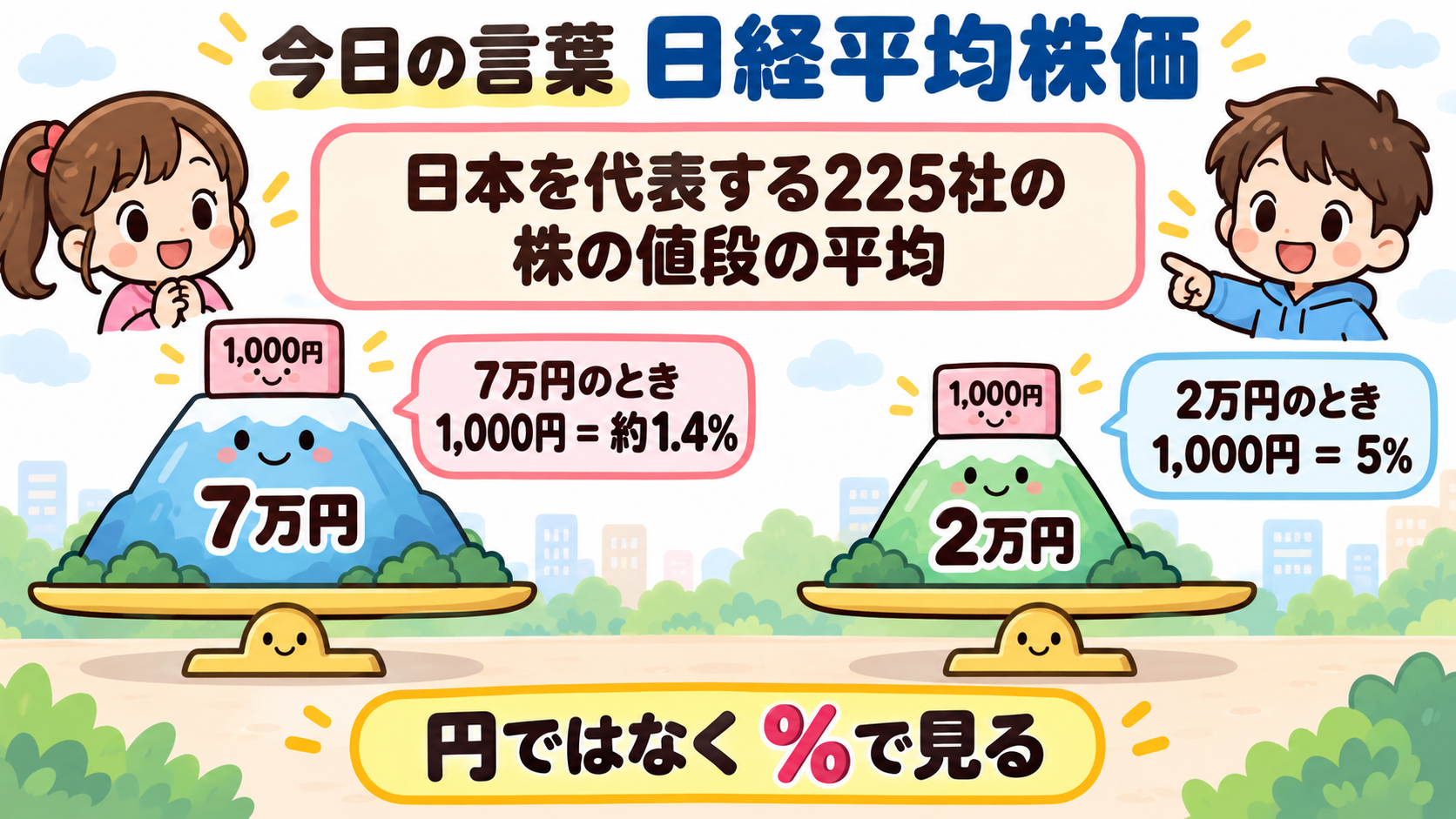 今日の言葉 日経平均株価。7万円のとき1,000円は約1.4%、2万円のとき1,000円は5%。円ではなく%で見る